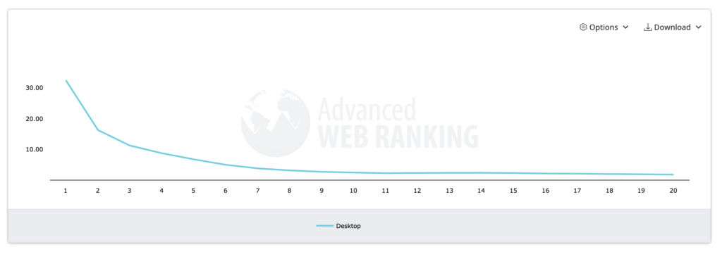 grafiek met google ctr