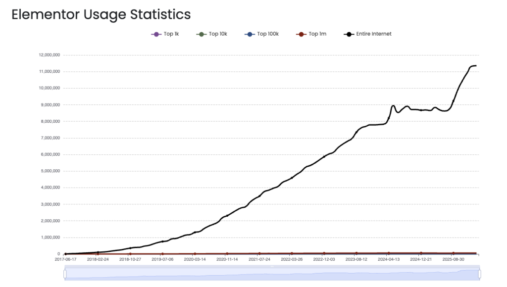 Grafiek toont een duidelijke groei in het aantal websites dat Elementor gebruikt. 